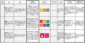 ＳＤＧｓゴールドパートナー