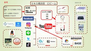 石窯mini-SNS概念図